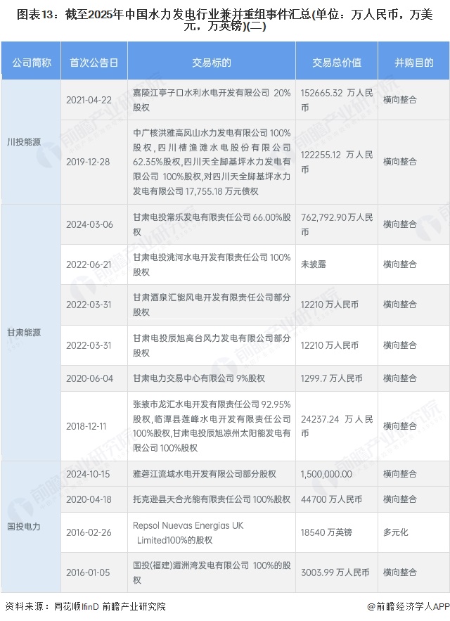 图表13：截至2025年中国水力发电行业兼并重组事件汇总(单位：万人民币，万美元，万英镑)(二)