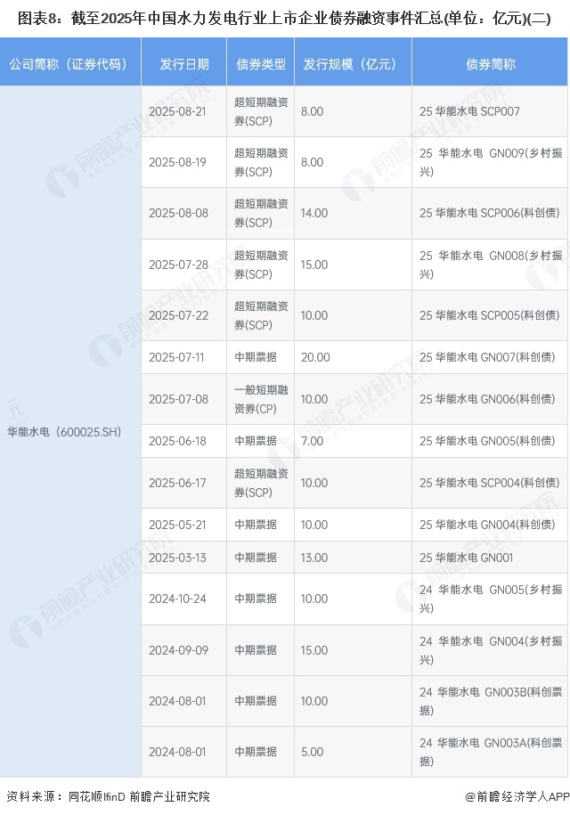 图表8：截至2025年中国水力发电行业上市企业债券融资事件汇总(单位：亿元)(二)