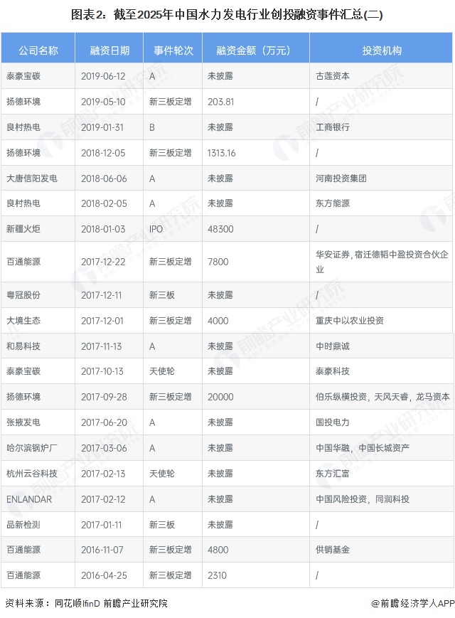 图表2：截至2025年中国水力发电行业创投融资事件汇总(二)