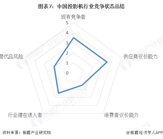 图表7：中国投影机行业竞争状态总结