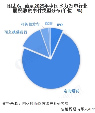 图表6：截至2025年中国水力发电行业股权融资事件类型分布(单位：%)