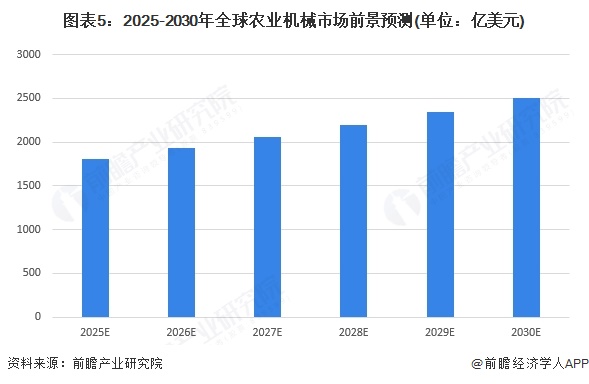 图表5：2025-2030年全球农业机械市场前景预测(单位：亿美元)