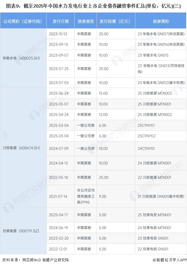 图表9：截至2025年中国水力发电行业上市企业债券融资事件汇总(单位：亿元)(三)