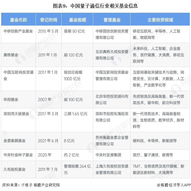 图表9：中国量子通信行业相关基金信息