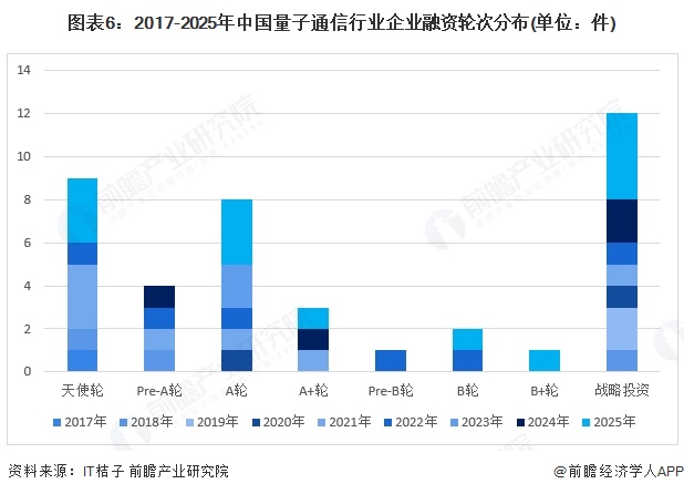 图表6：2017-2025年中国量子通信行业企业融资轮次分布(单位：件)
