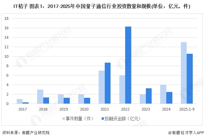 IT桔子 图表1：2017-2025年中国量子通信行业投资数量和规模(单位：亿元，件)