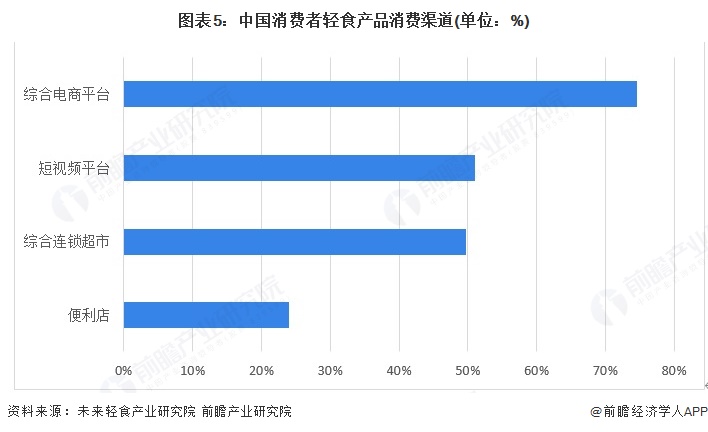 圖表5：中國消費者輕食產品消費渠道(單位：%)