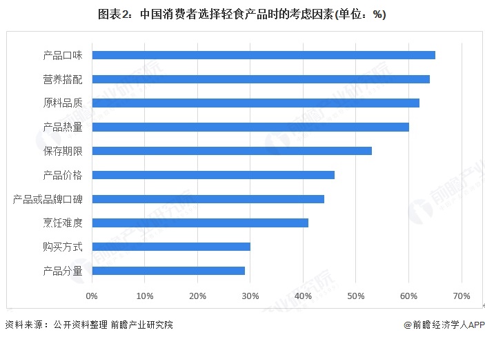圖表2：中國消費者選擇輕食產品時的考慮因素(單位：%)