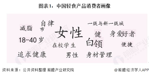 圖表1：中國輕食產品消費者畫像