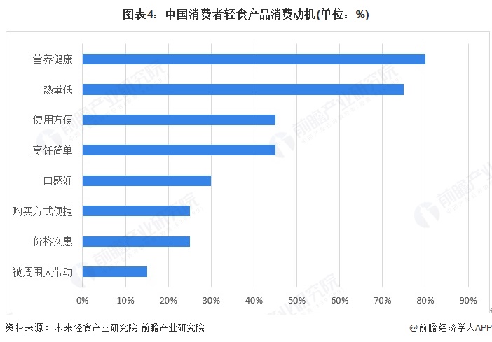 圖表4：中國消費者輕食產品消費動機(單位：%)