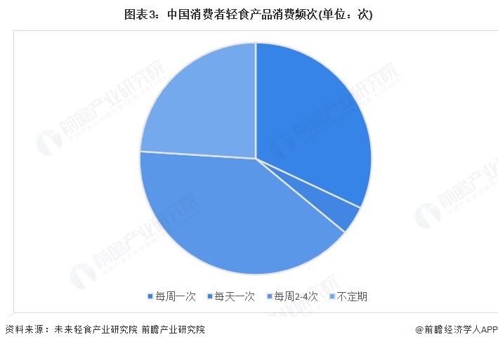 圖表3：中國消費者輕食產品消費頻次(單位：次)