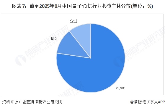 图表7：截至2025年9月中国量子通信行业投资主体分布(单位：%)