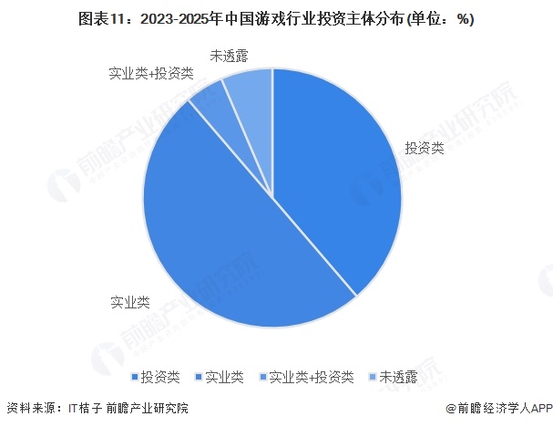 图表11:2023-2025年中国游戏行业投资主体分布(单位:%)