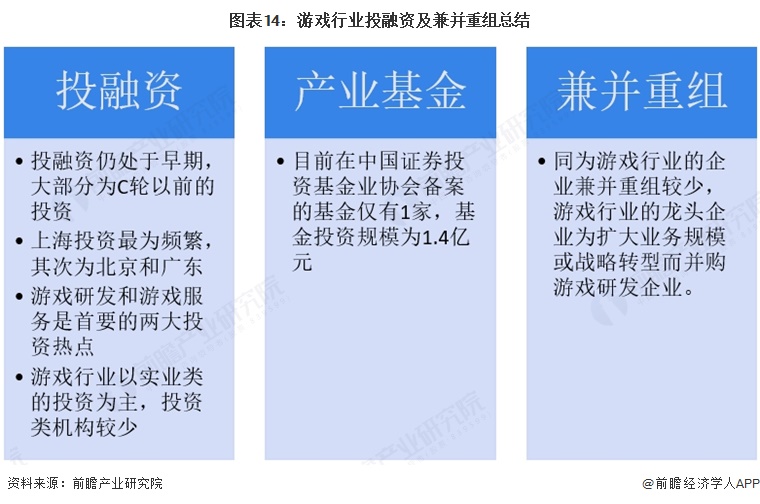 图表14:游戏行业投融资及兼并重组总结