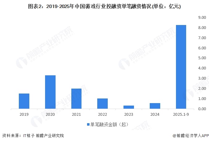 图表2:2019-2025年中国游戏行业投融资单笔融资情况(单位:亿元)