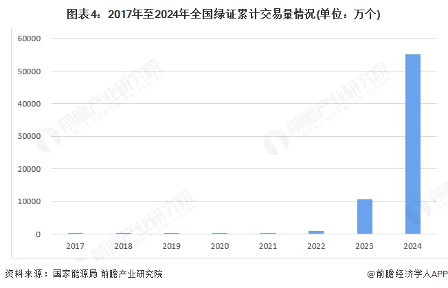 图表4:2017年至2024年全国绿证累计交易量情况(单位:万个)