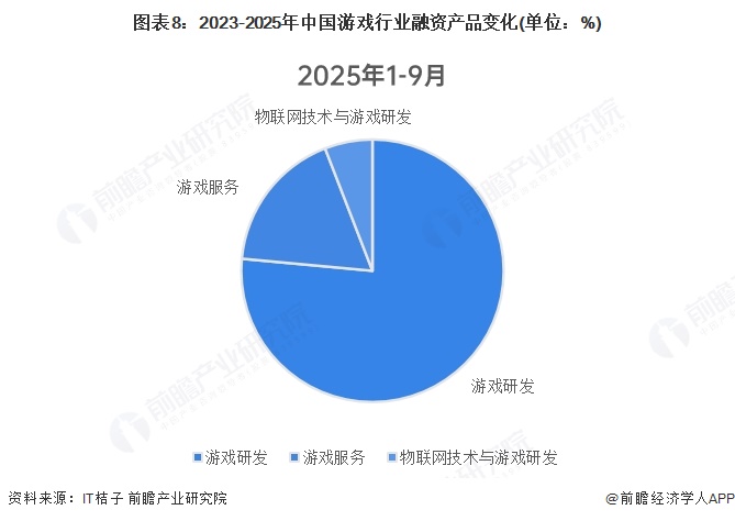 图表8:2023-2025年中国游戏行业融资产品变化(单位:%)