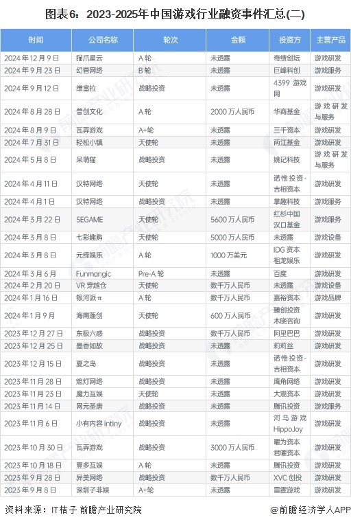 图表6:2023-2025年中国游戏行业融资事件汇总(二)