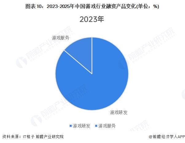 图表10:2023-2025年中国游戏行业融资产品变化(单位:%)