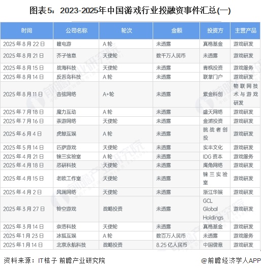 图表5:2023-2025年中国游戏行业投融资事件汇总(一)