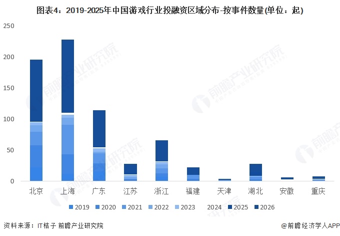 图表4:2019-2025年中国游戏行业投融资区域分布-按事件数量(单位:起)