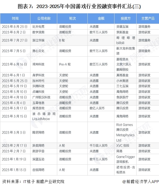 图表7:2023-2025年中国游戏行业投融资事件汇总(三)
