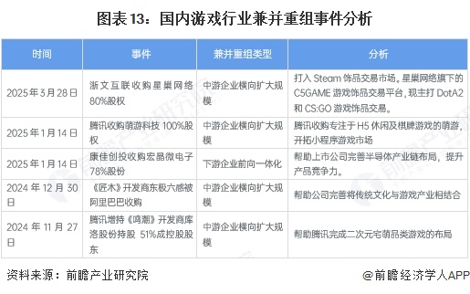 图表13:国内游戏行业兼并重组事件分析