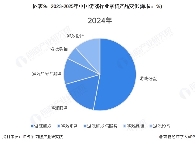 图表9:2023-2025年中国游戏行业融资产品变化(单位:%)