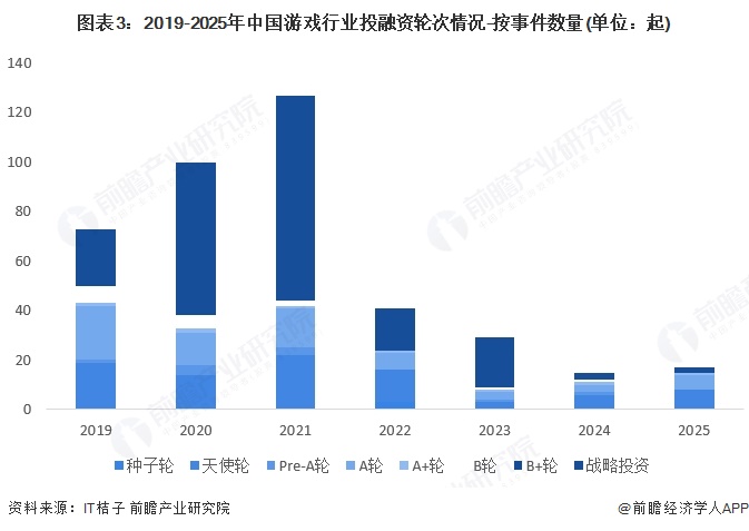 图表3:2019-2025年中国游戏行业投融资轮次情况-按事件数量(单位:起)