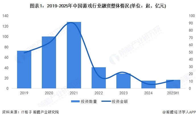 图表1:2019-2025年中国游戏行业融资整体情况(单位:起,亿元)