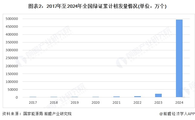 图表2:2017年至2024年全国绿证累计核发量情况(单位:万个)