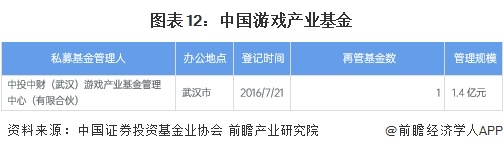 图表12:中国游戏产业基金