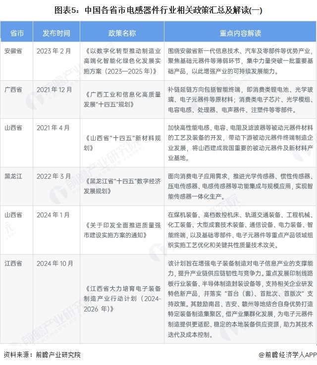 图表5:中国各省市电感器件行业相关政策汇总及解读(一)