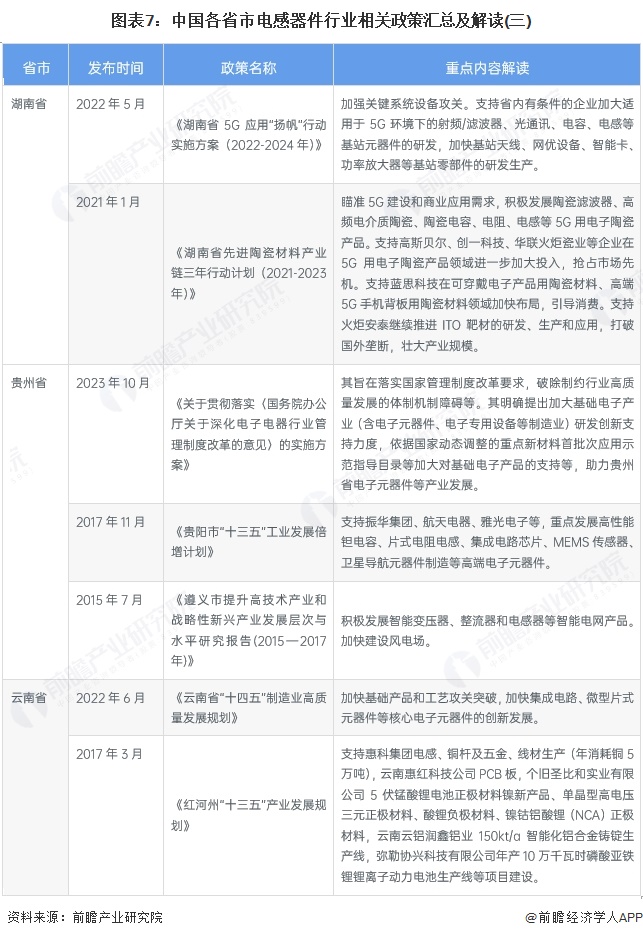 图表7:中国各省市电感器件行业相关政策汇总及解读(三)