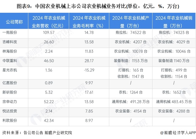 图表9:中国农业机械上市公司农业机械业务对比(单位:亿元,%,万台)