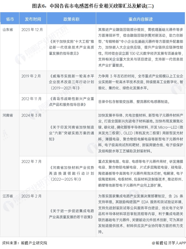 图表6:中国各省市电感器件行业相关政策汇总及解读(二)