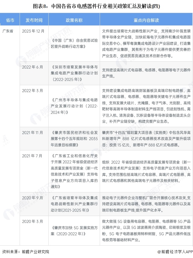 图表8:中国各省市电感器件行业相关政策汇总及解读(四)