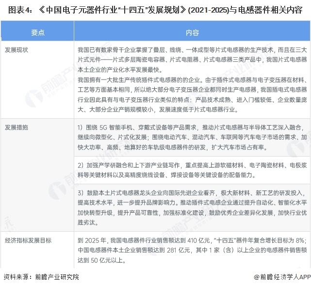图表4:《中国电子元器件行业“十四五”发展规划》(2021-2025)与电感器件相关内容