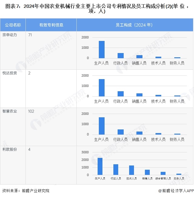 图表7:2024年中国农业机械行业主要上市公司专利情况及员工构成分析(2)(单位:项,人)