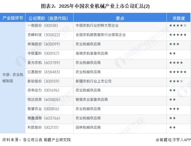 图表2:2025年中国农业机械产业上市公司汇总(2)