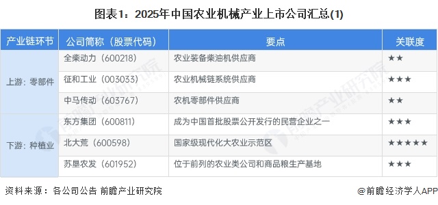 图表1:2025年中国农业机械产业上市公司汇总(1)