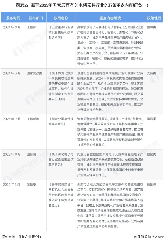 图表2:截至2025年国家层面有关电感器件行业的政策重点内容解读(一)