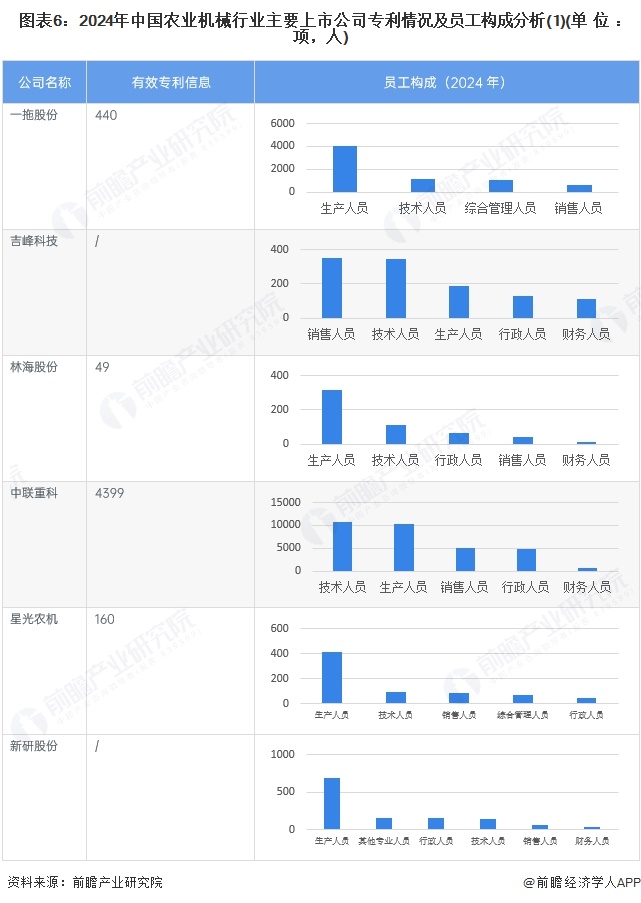 图表6:2024年中国农业机械行业主要上市公司专利情况及员工构成分析(1)(单位:项,人)