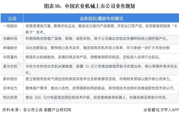 图表10:中国农业机械上市公司业务规划