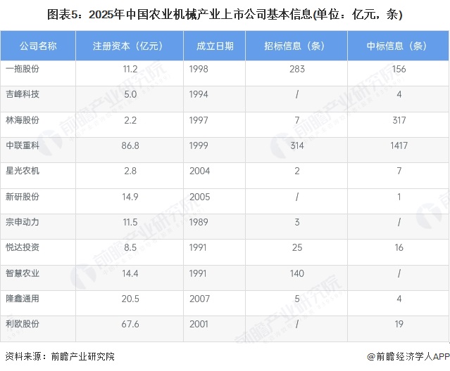 图表5:2025年中国农业机械产业上市公司基本信息(单位:亿元,条)
