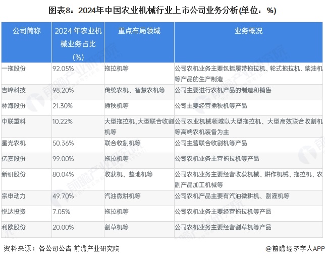 图表8:2024年中国农业机械行业上市公司业务分析(单位:%)
