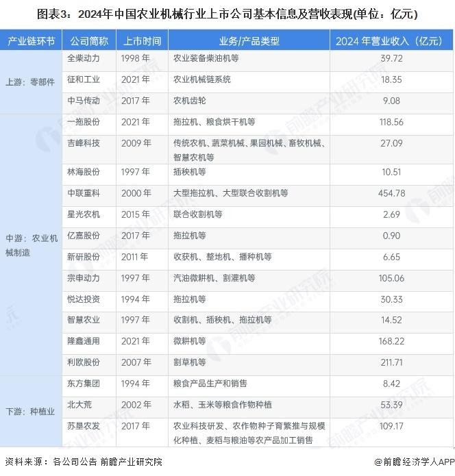 图表3:2024年中国农业机械行业上市公司基本信息及营收表现(单位:亿元)