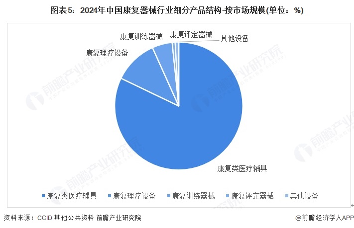 图表5:2024年中国康复器械行业细分产品结构-按市场规模(单位:%)