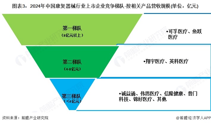 图表3:2024年中国康复器械行业上市企业竞争梯队-按相关产品营收规模(单位:亿元)