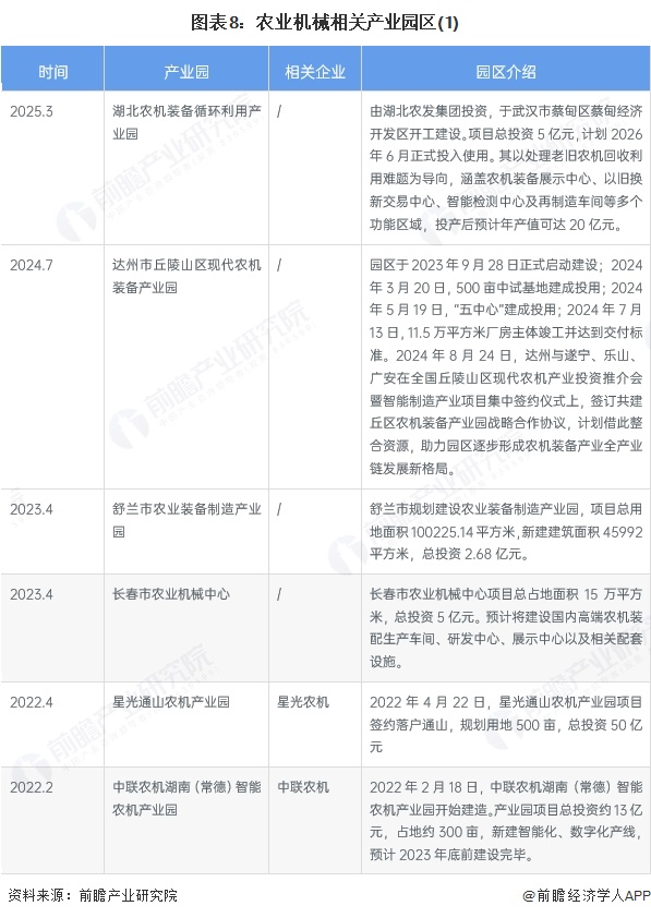 图表8:农业机械相关产业园区(1)